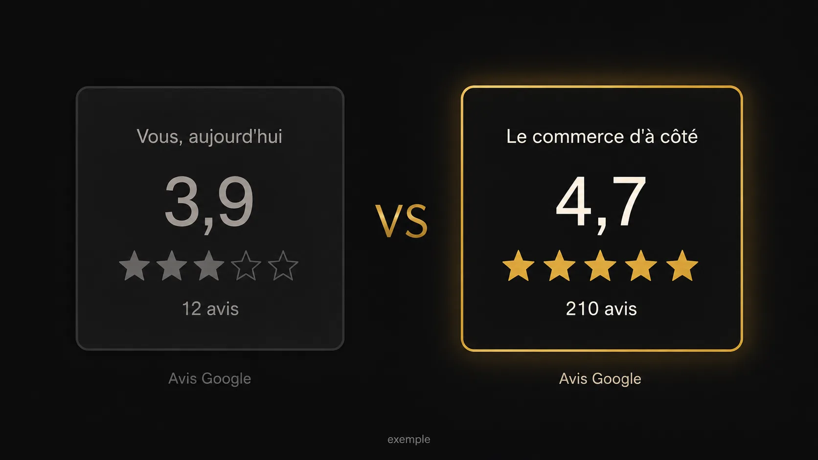 Exemple : votre commerce noté 3,9 sur Google avec 12 avis, face au commerce d'à côté noté 4,7 avec 210 avis